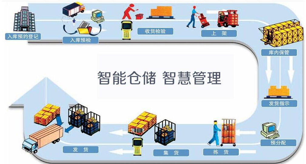 智能倉(cāng)儲(chǔ)管理