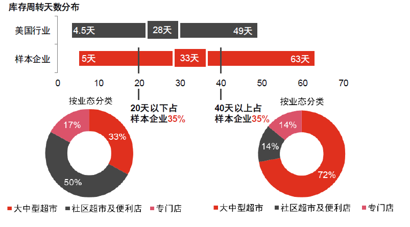 庫存周轉天數分布