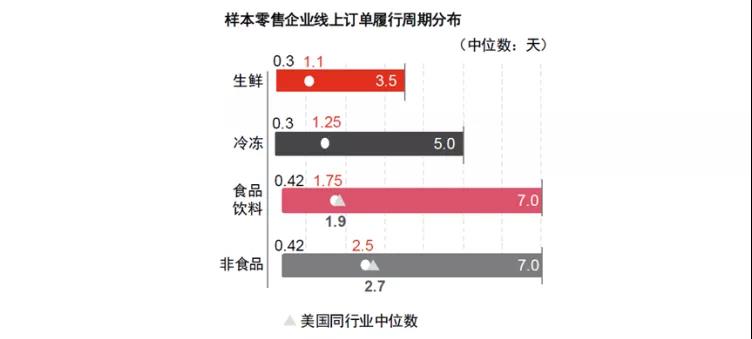 樣本零售企業線上訂單履行周期分布