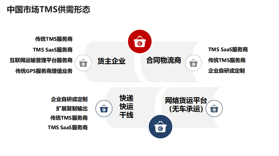 中國市場TMS供需形態