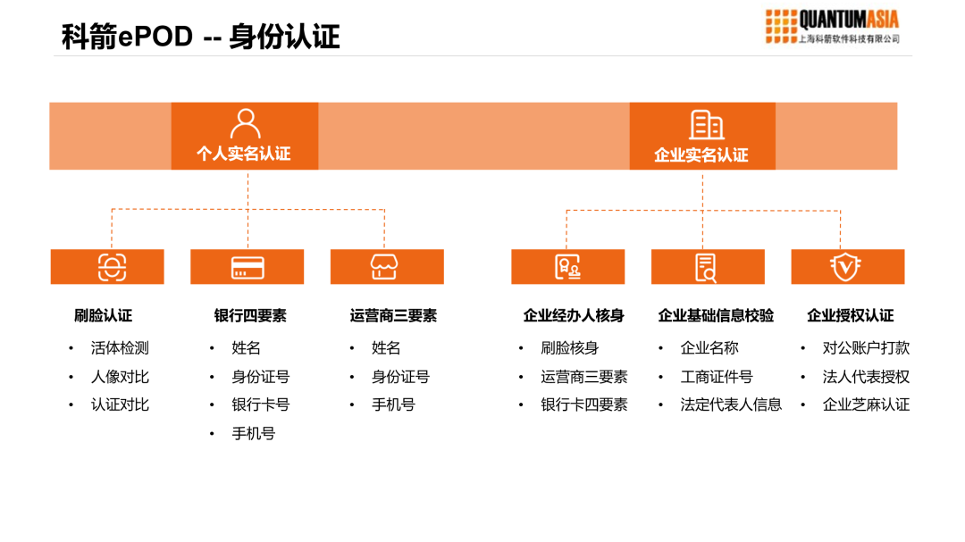 科箭ePOD-身份認證