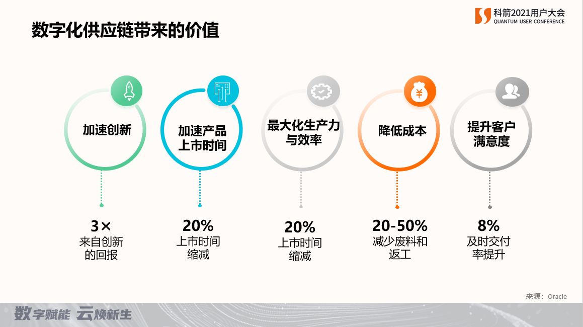 數字化供應鏈帶來的價值