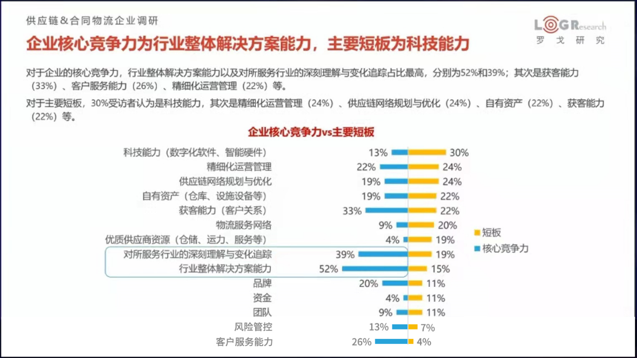 供應(yīng)鏈&合同物流企業(yè)調(diào)研