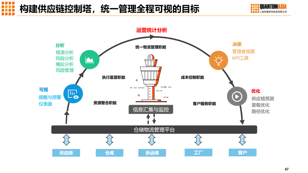 科箭供應(yīng)鏈控制塔