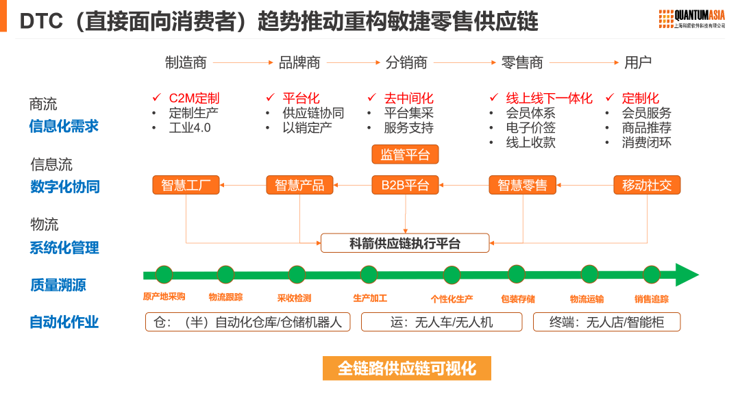 DTC趨勢  推動零售供應鏈重構