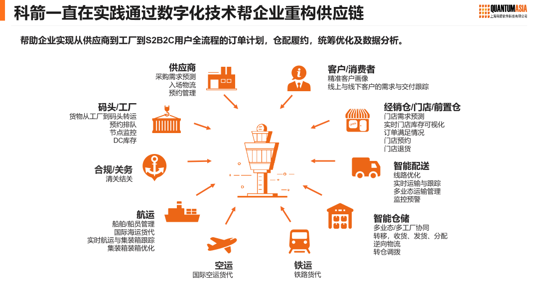 數智賦能  零售企業供應鏈重構