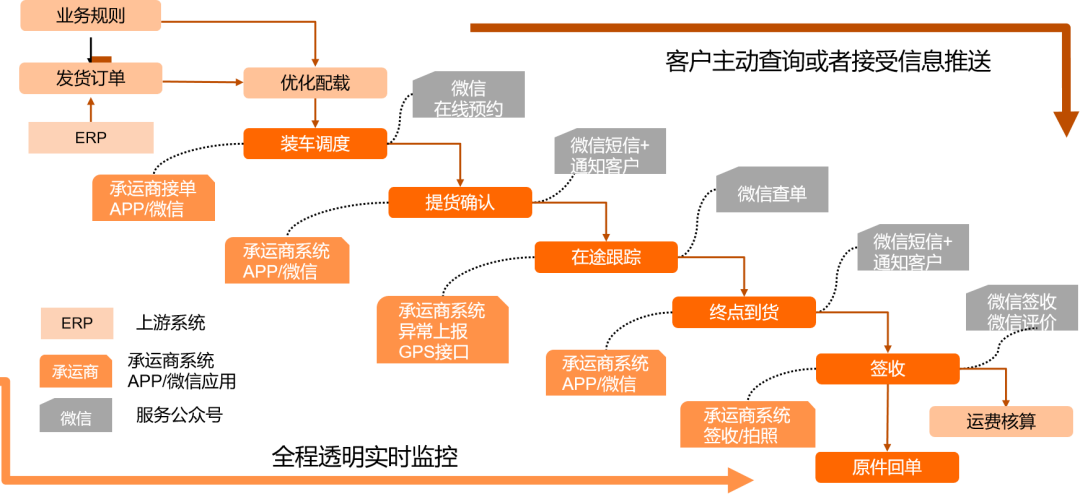 延鋒安道拓TMS業務藍圖