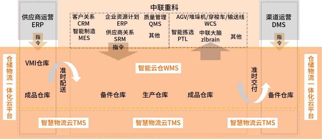 中聯重科智能云倉與外圍系統整合框架