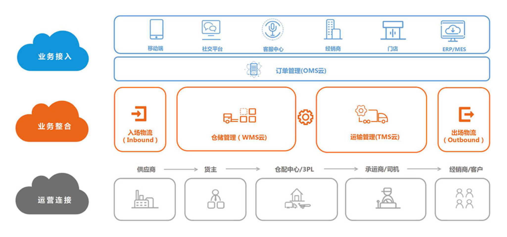 現在很多企業的倉庫管理在不斷的改善，采用WMS倉儲管理軟件系統來管理倉庫能提升效率，那么wms倉儲管理系統在使用中有哪些好處呢？