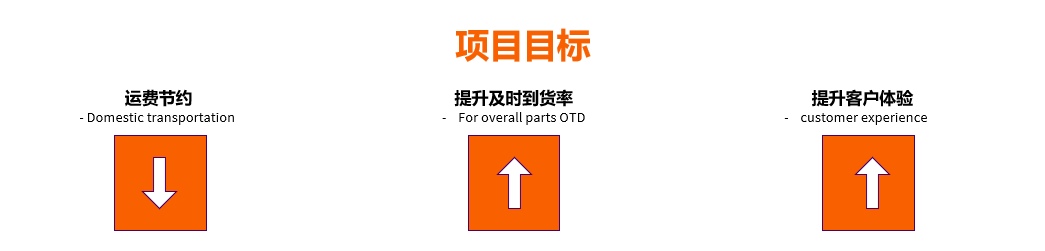 項目目標(biāo)