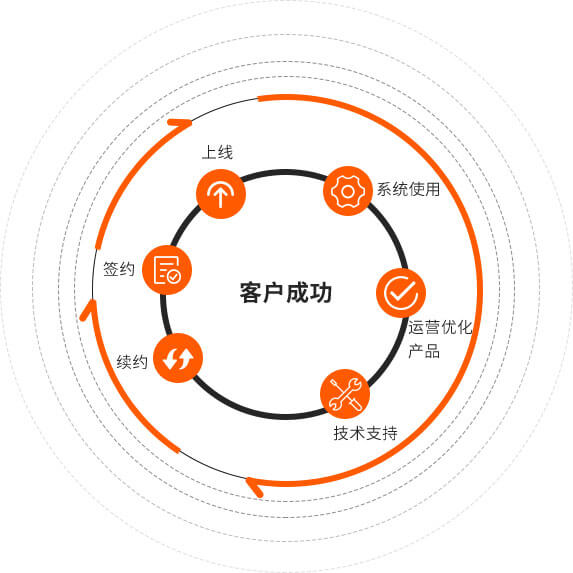 客戶成功服務